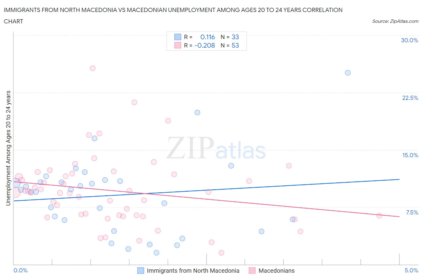 Immigrants from North Macedonia vs Macedonian Unemployment Among Ages 20 to 24 years