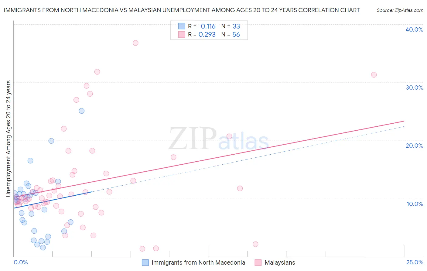 Immigrants from North Macedonia vs Malaysian Unemployment Among Ages 20 to 24 years