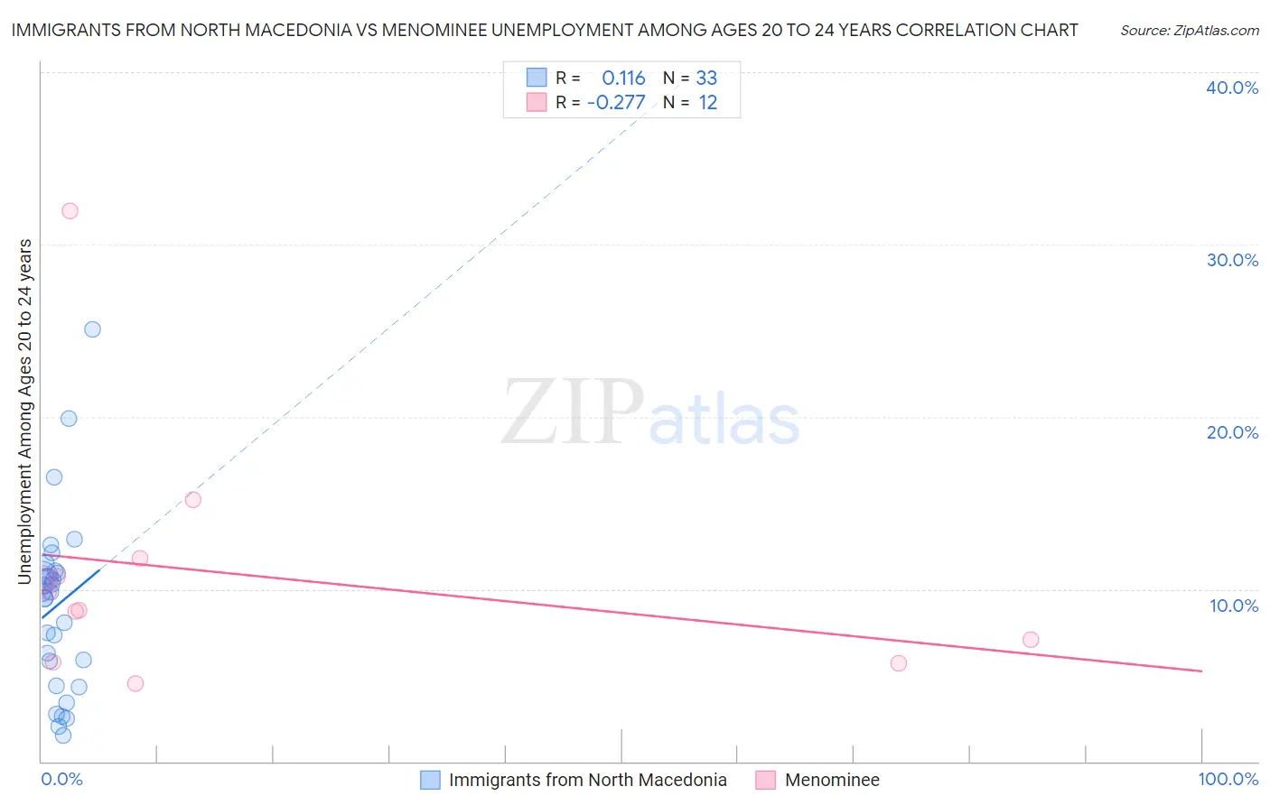 Immigrants from North Macedonia vs Menominee Unemployment Among Ages 20 to 24 years