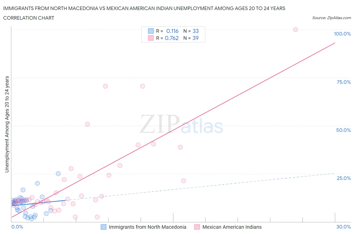 Immigrants from North Macedonia vs Mexican American Indian Unemployment Among Ages 20 to 24 years