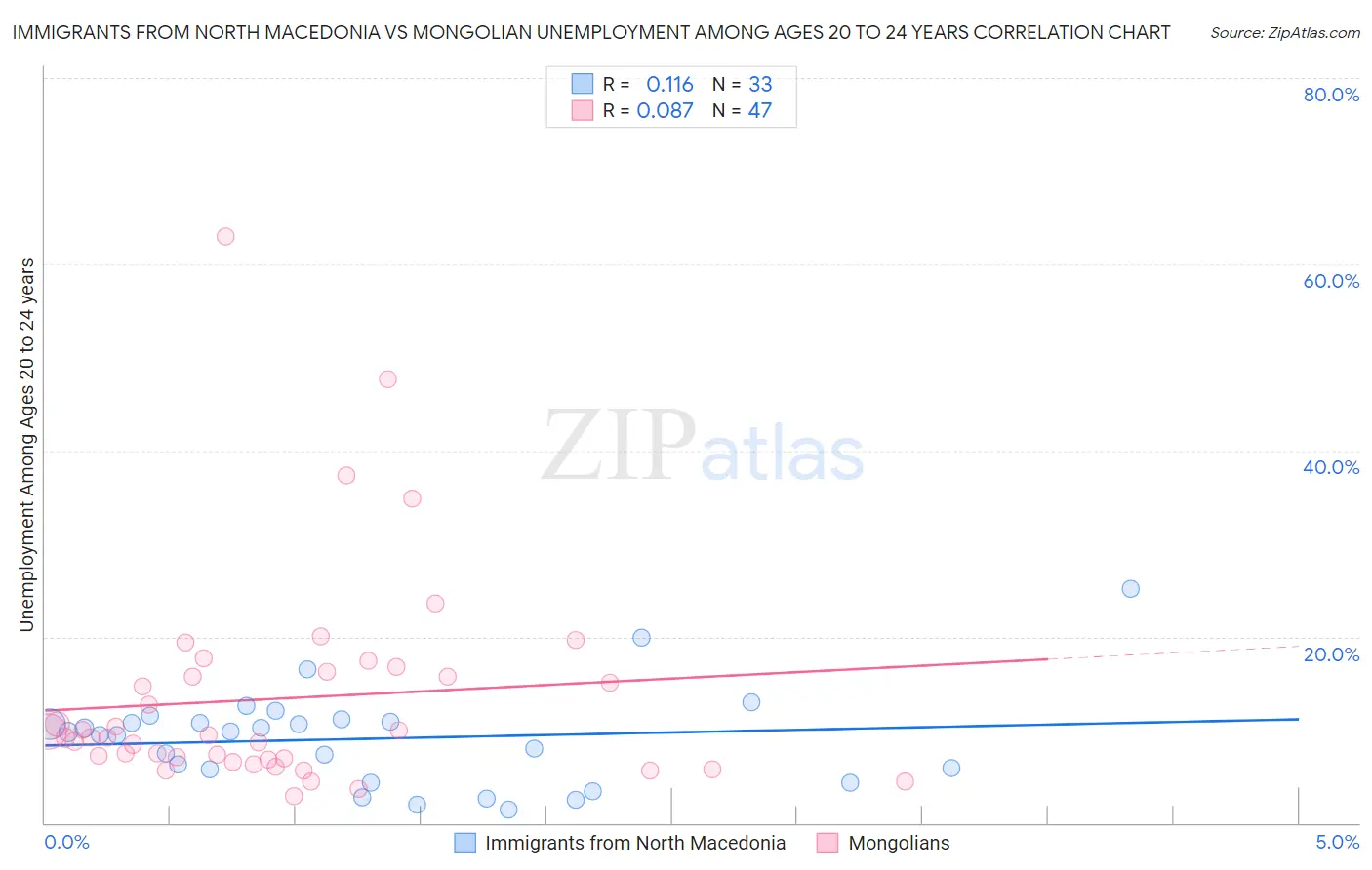 Immigrants from North Macedonia vs Mongolian Unemployment Among Ages 20 to 24 years