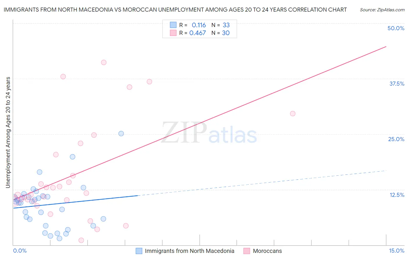 Immigrants from North Macedonia vs Moroccan Unemployment Among Ages 20 to 24 years