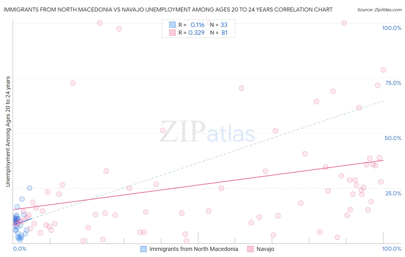 Immigrants from North Macedonia vs Navajo Unemployment Among Ages 20 to 24 years