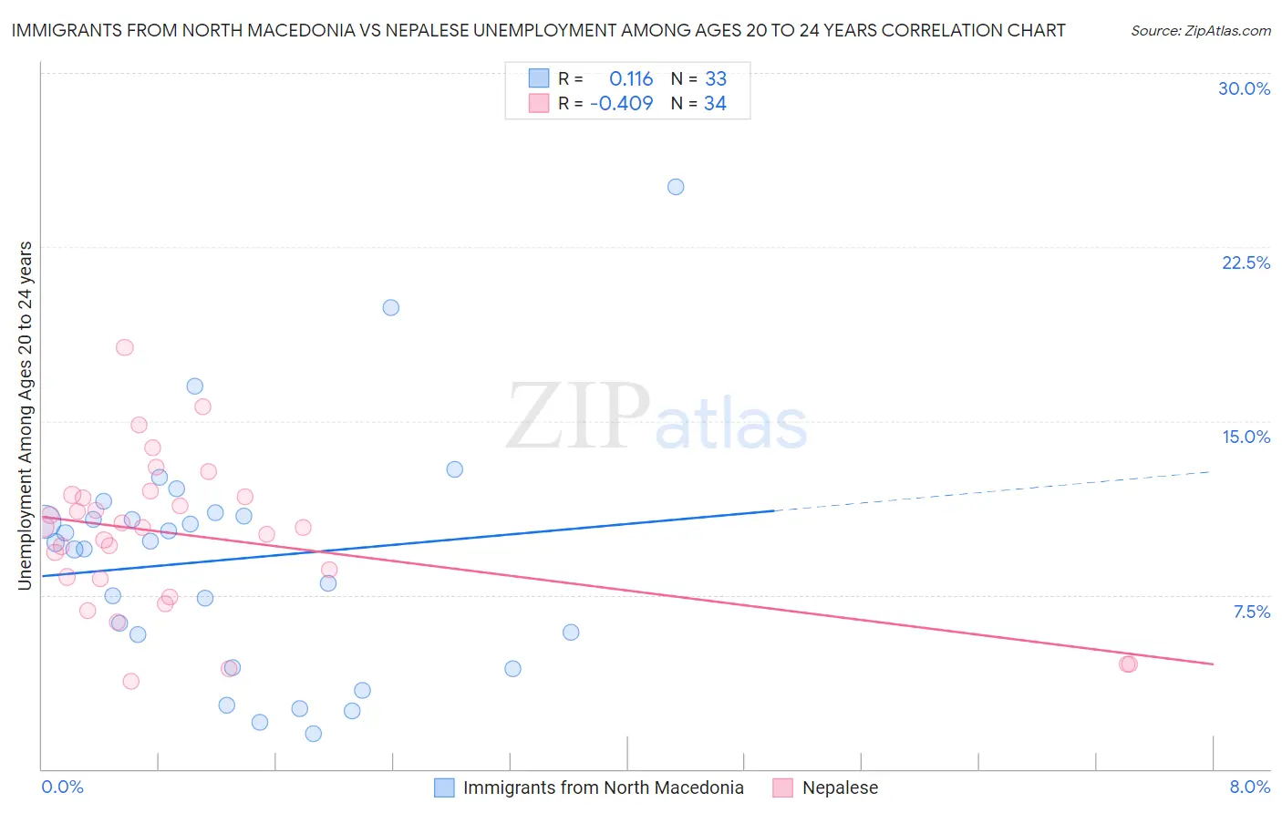 Immigrants from North Macedonia vs Nepalese Unemployment Among Ages 20 to 24 years