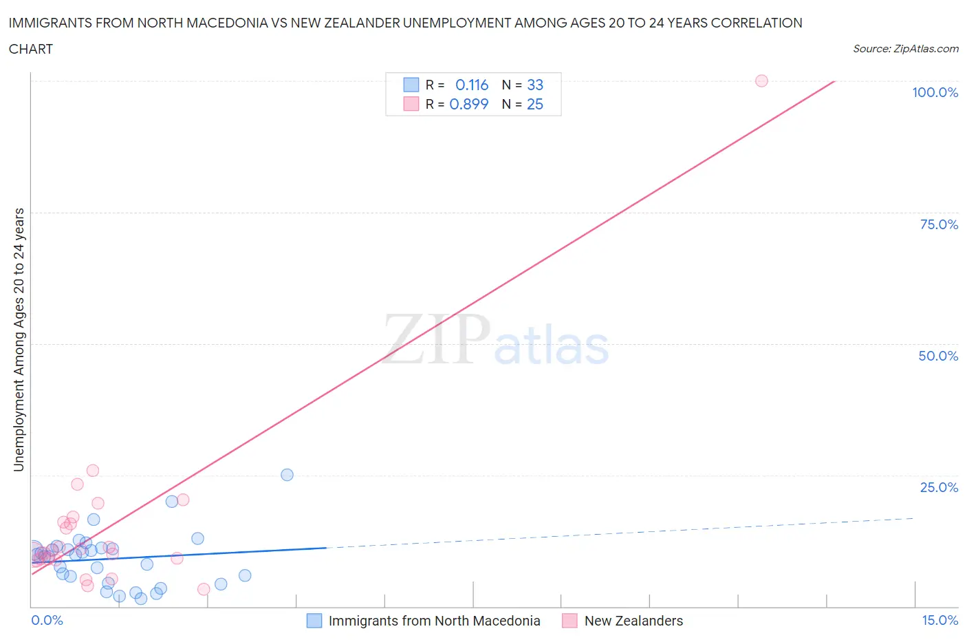 Immigrants from North Macedonia vs New Zealander Unemployment Among Ages 20 to 24 years