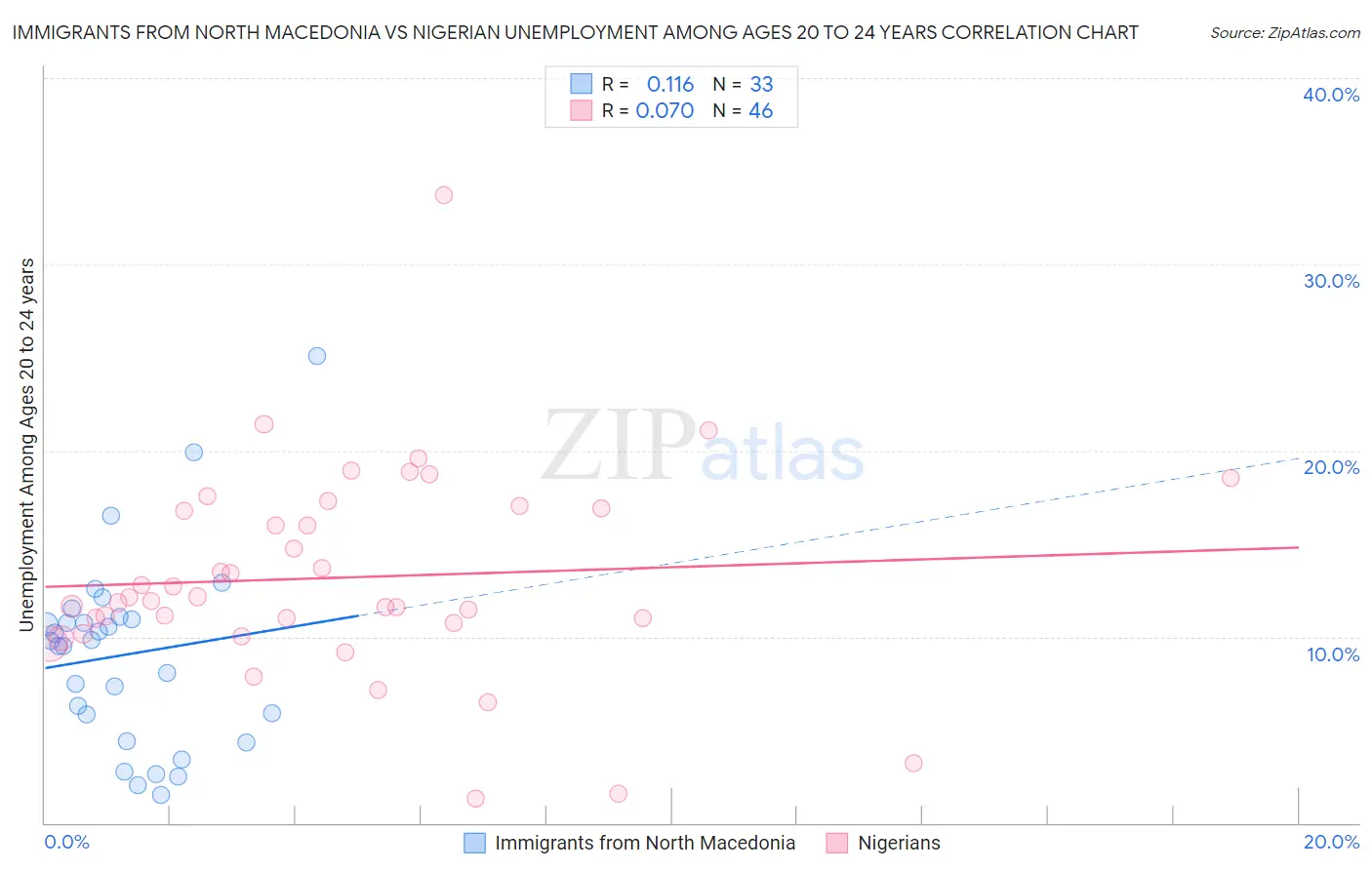 Immigrants from North Macedonia vs Nigerian Unemployment Among Ages 20 to 24 years