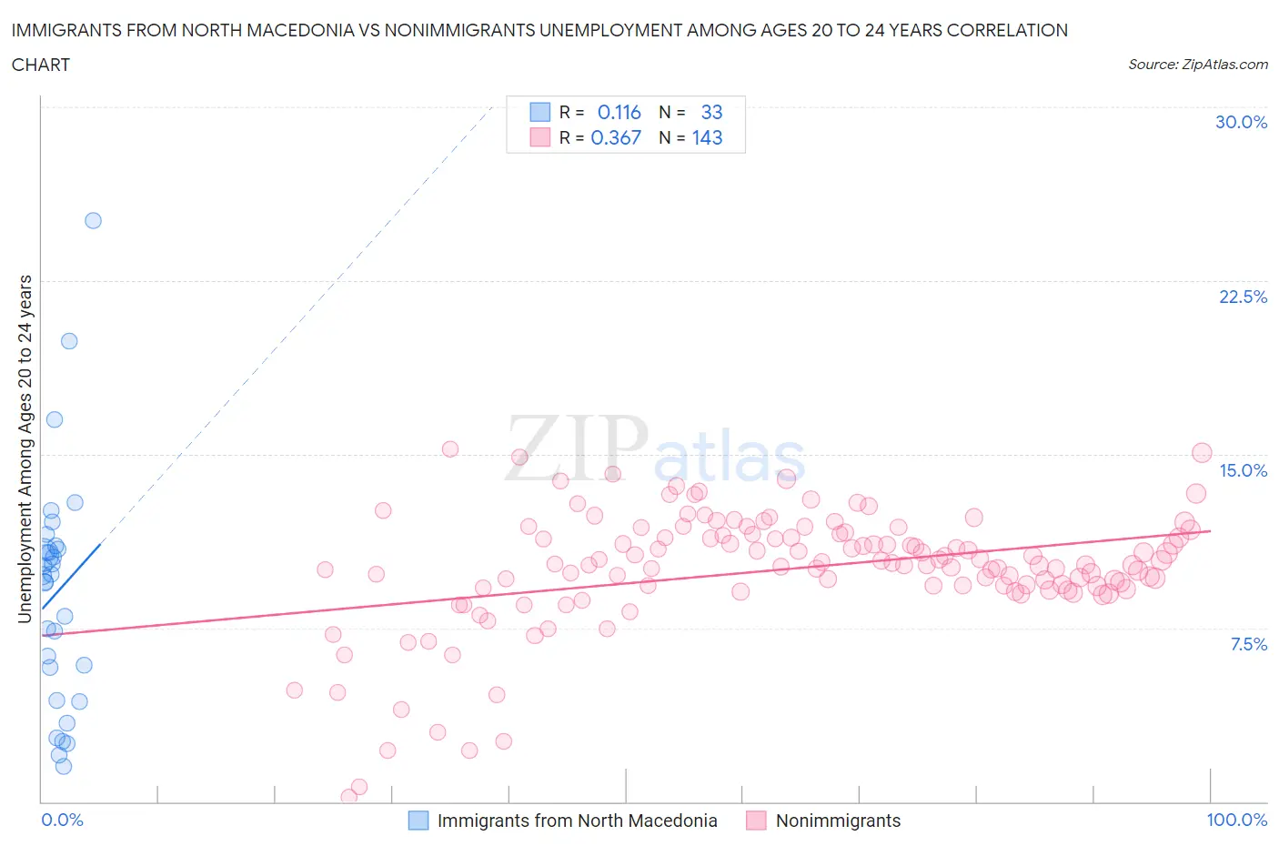 Immigrants from North Macedonia vs Nonimmigrants Unemployment Among Ages 20 to 24 years