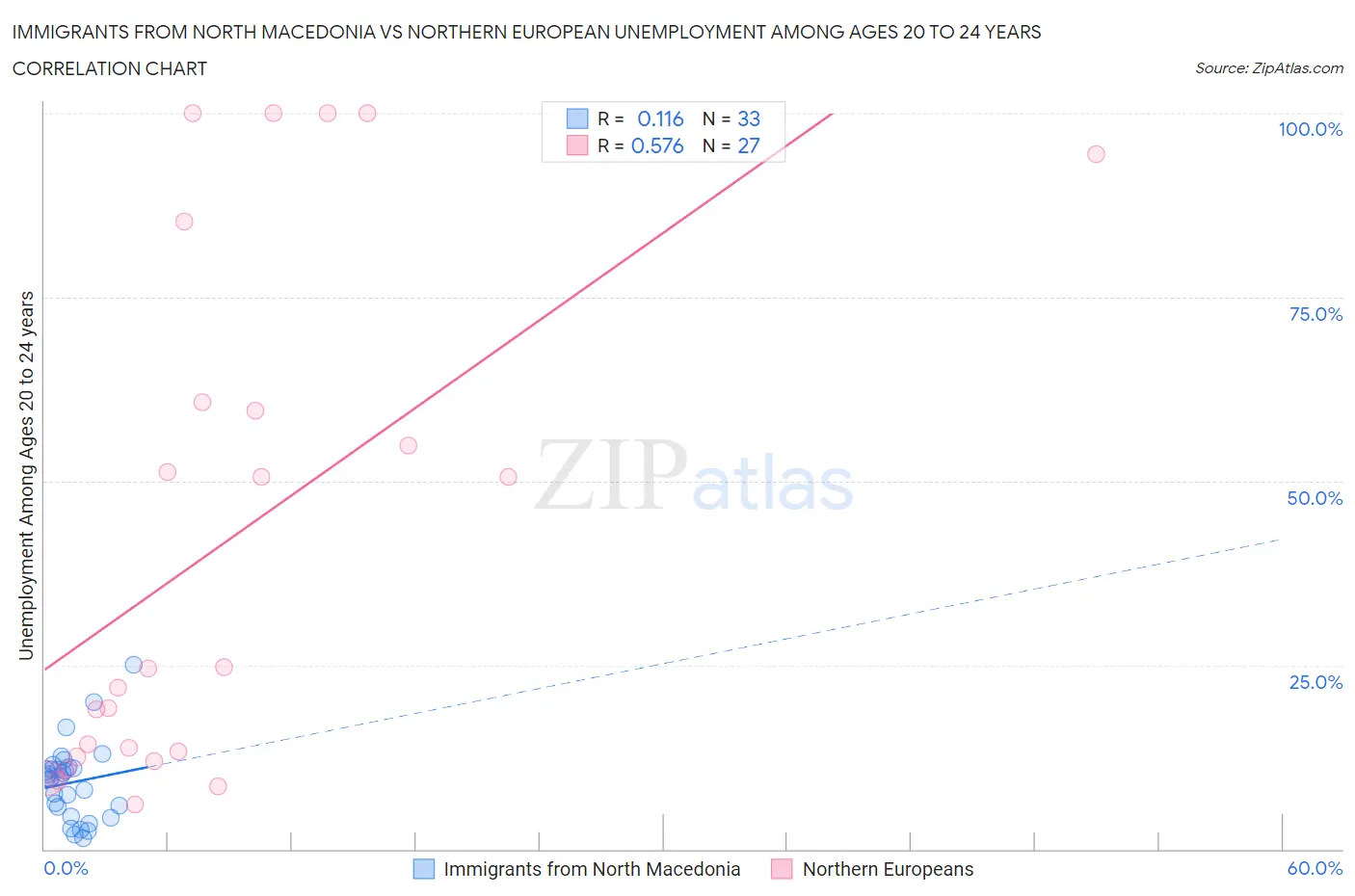 Immigrants from North Macedonia vs Northern European Unemployment Among Ages 20 to 24 years