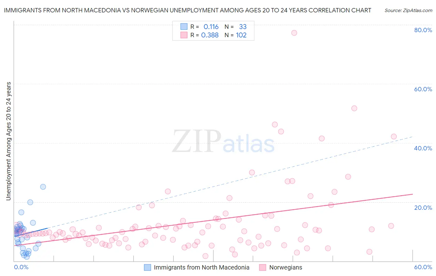 Immigrants from North Macedonia vs Norwegian Unemployment Among Ages 20 to 24 years