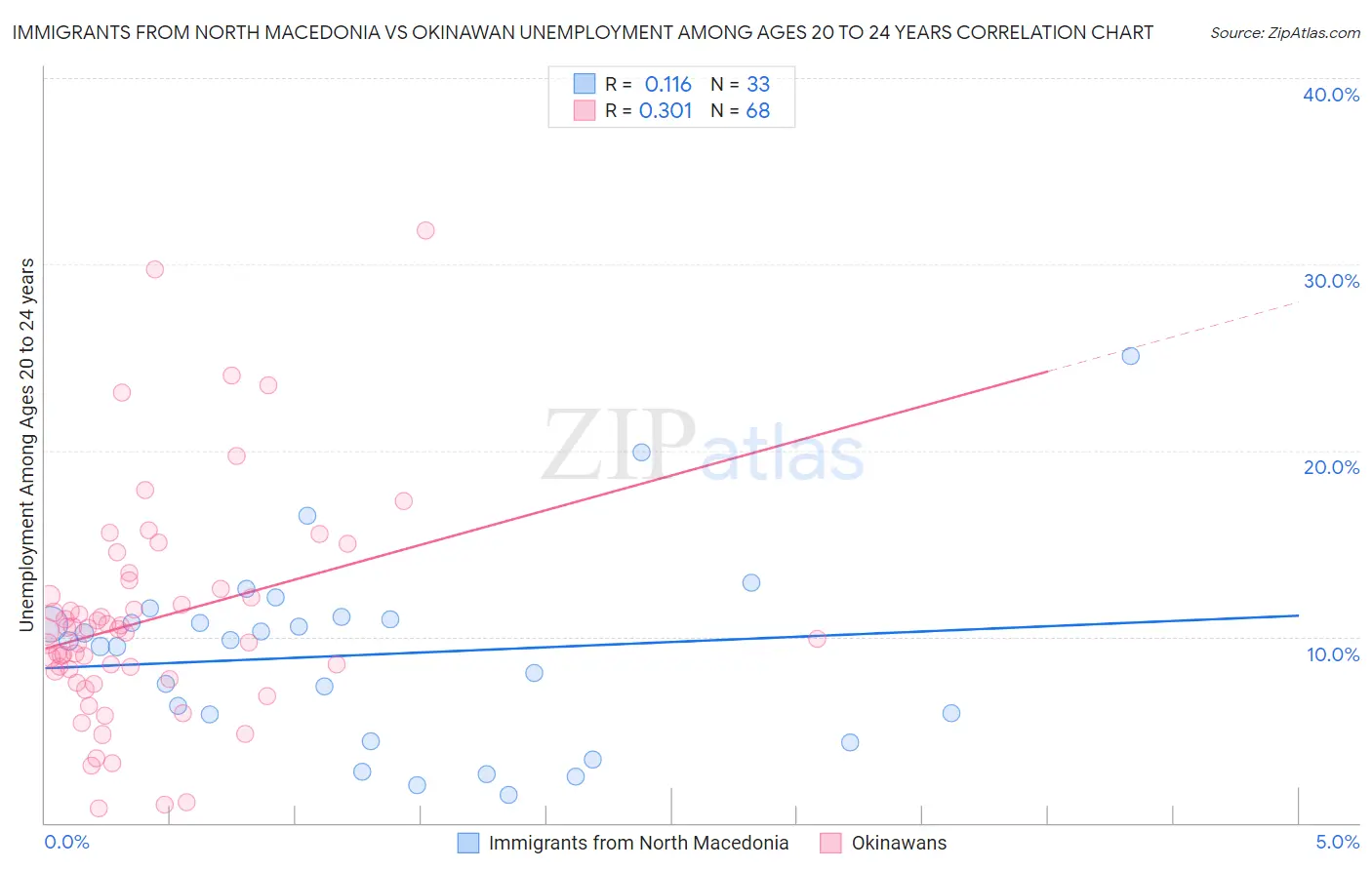 Immigrants from North Macedonia vs Okinawan Unemployment Among Ages 20 to 24 years