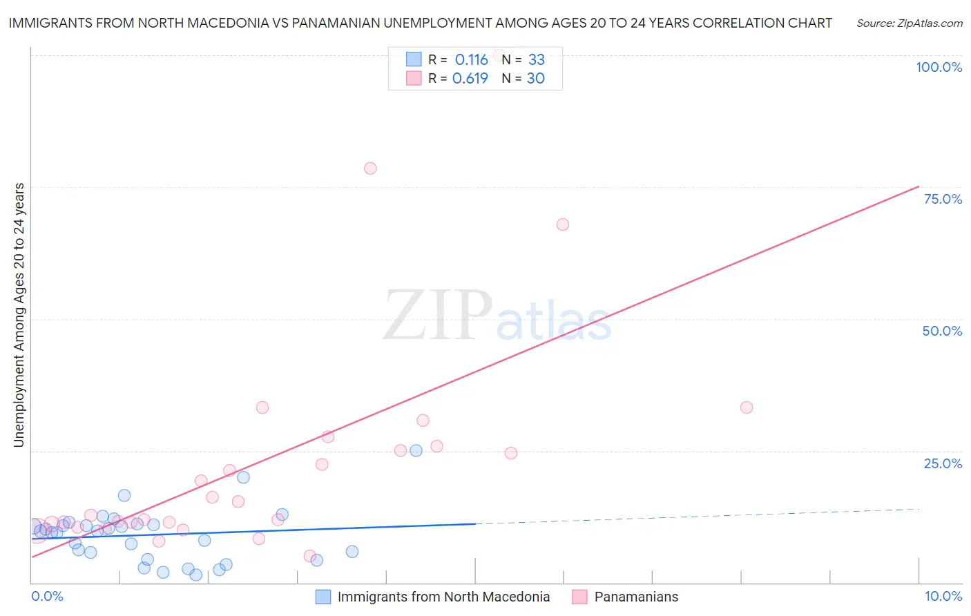 Immigrants from North Macedonia vs Panamanian Unemployment Among Ages 20 to 24 years