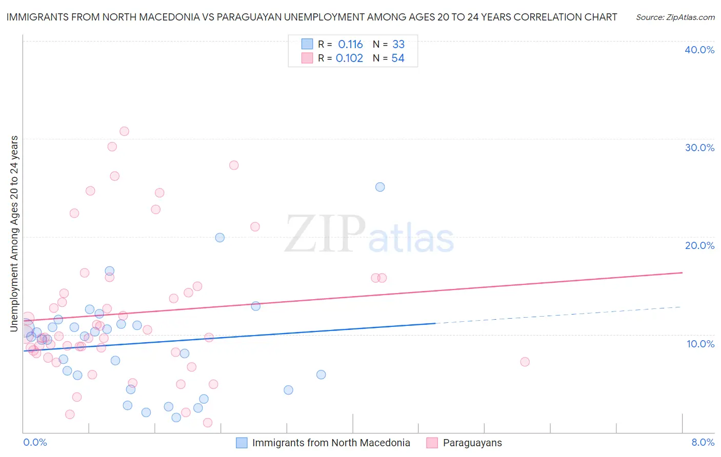 Immigrants from North Macedonia vs Paraguayan Unemployment Among Ages 20 to 24 years