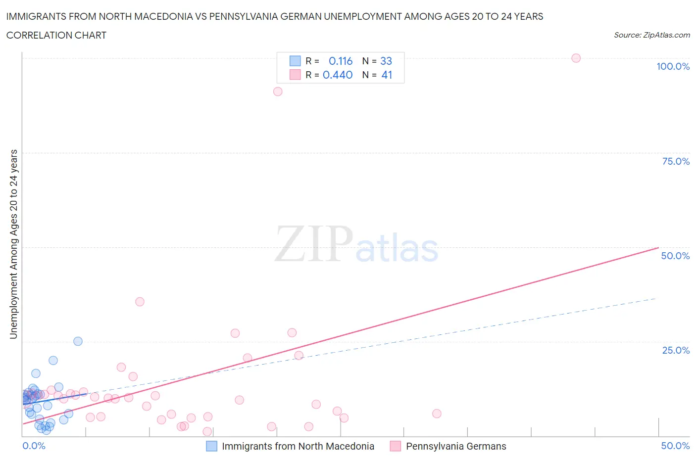 Immigrants from North Macedonia vs Pennsylvania German Unemployment Among Ages 20 to 24 years