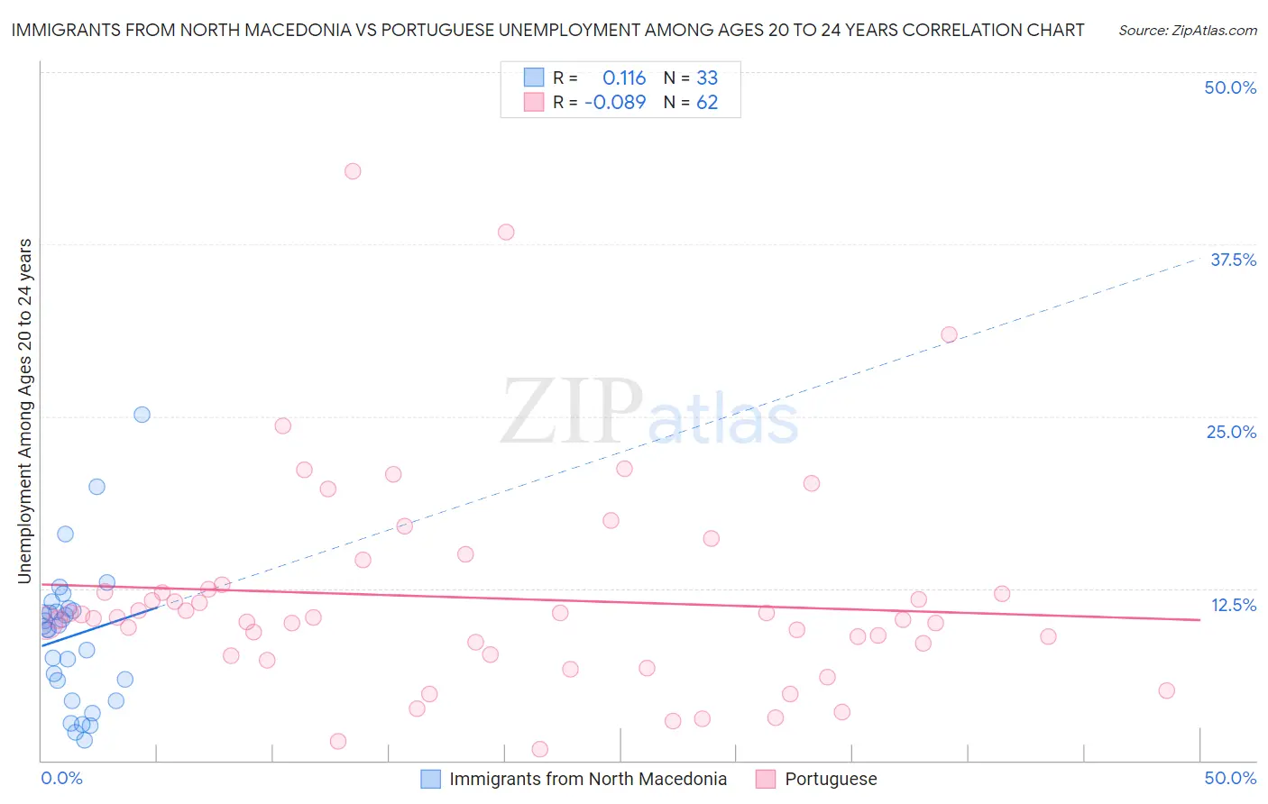 Immigrants from North Macedonia vs Portuguese Unemployment Among Ages 20 to 24 years