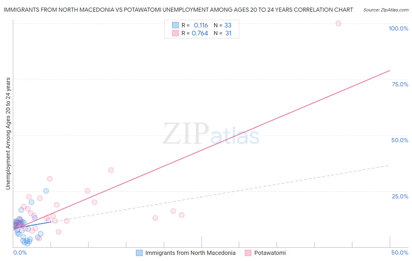 Immigrants from North Macedonia vs Potawatomi Unemployment Among Ages 20 to 24 years