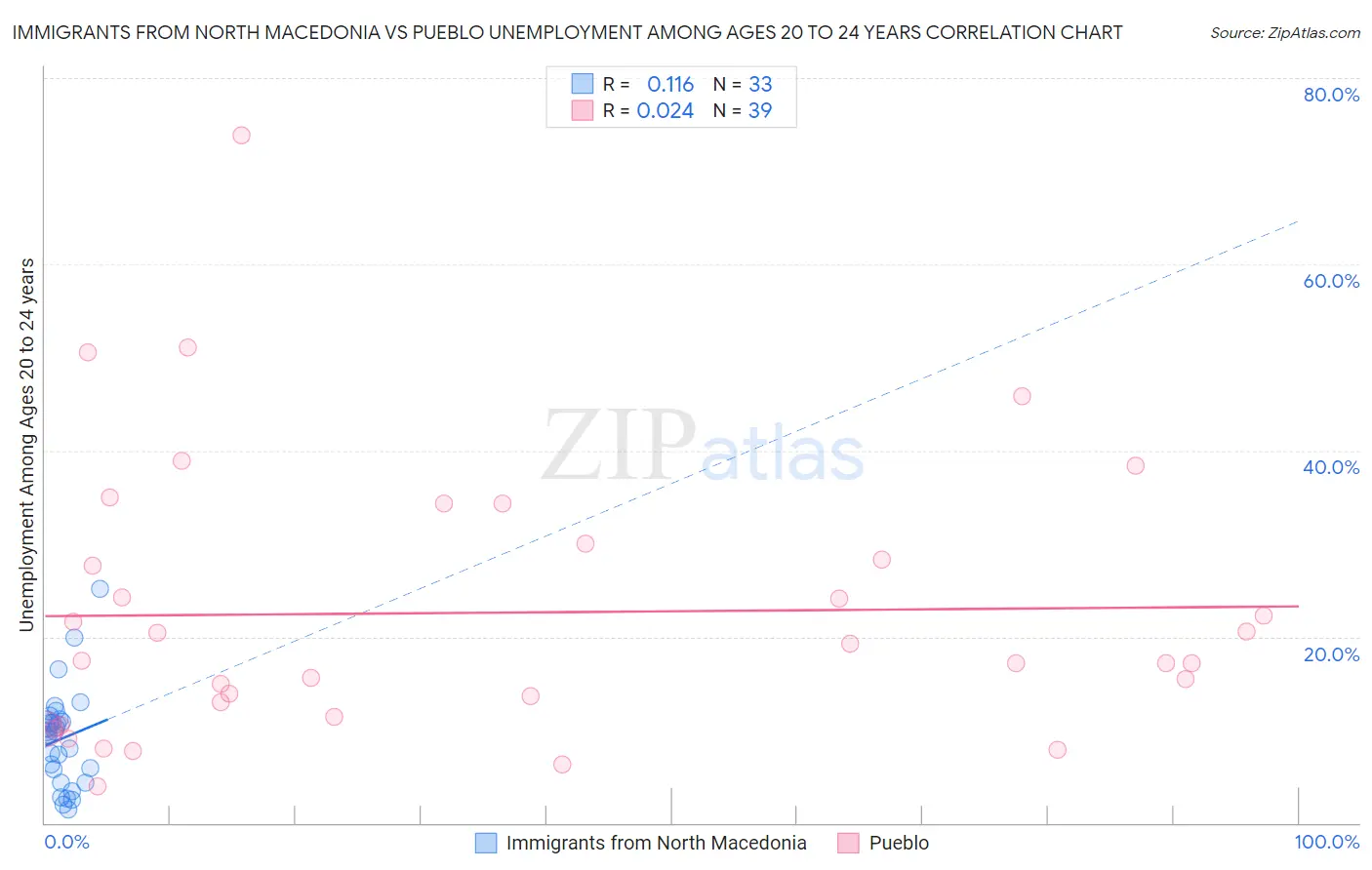 Immigrants from North Macedonia vs Pueblo Unemployment Among Ages 20 to 24 years