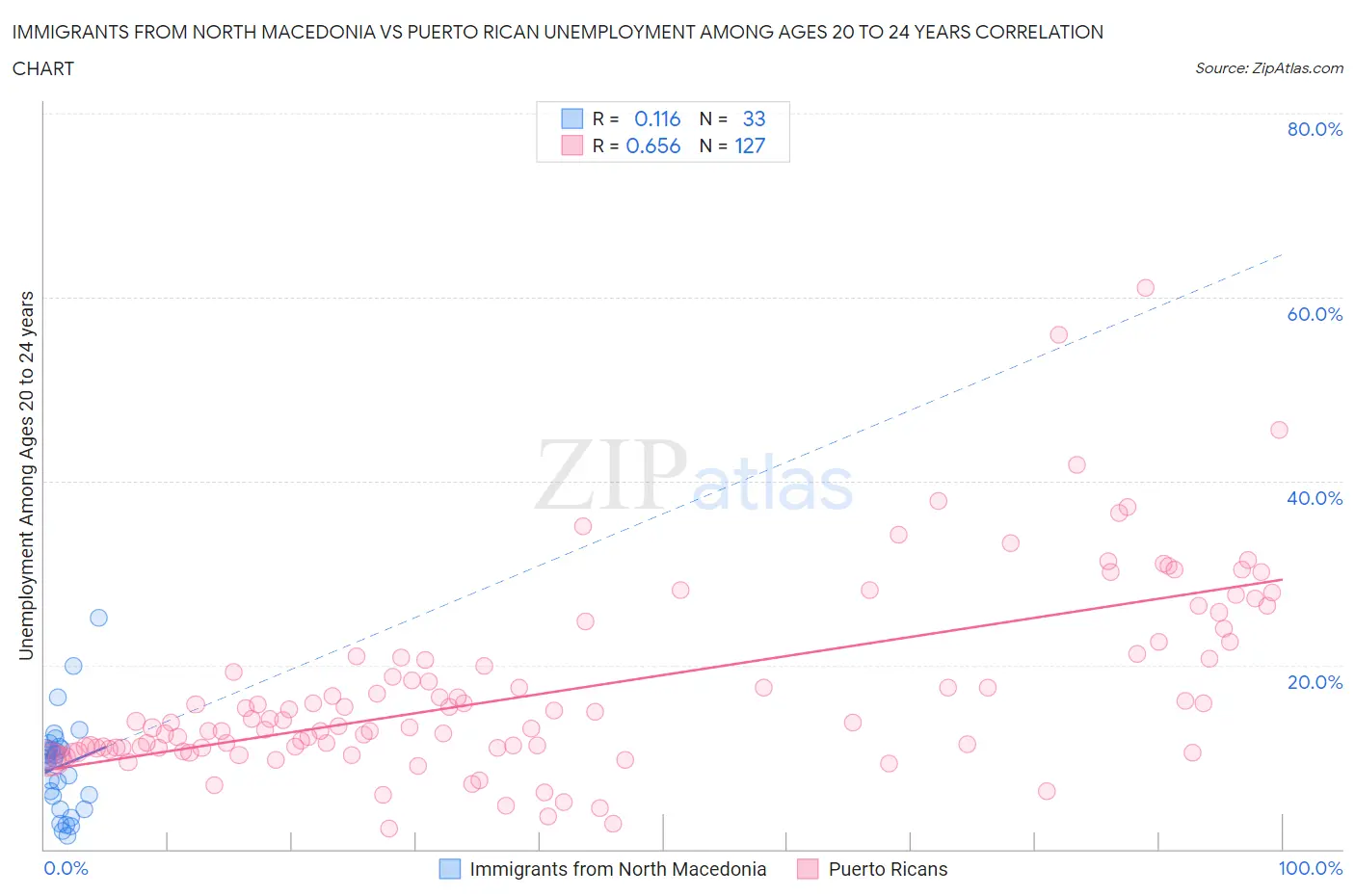 Immigrants from North Macedonia vs Puerto Rican Unemployment Among Ages 20 to 24 years