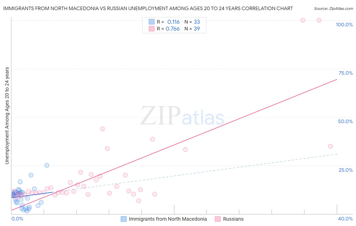 Immigrants from North Macedonia vs Russian Unemployment Among Ages 20 to 24 years