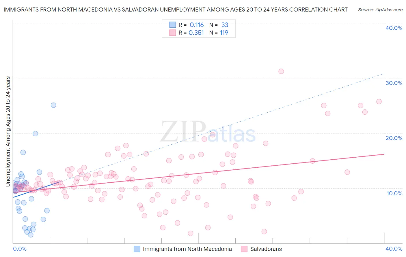 Immigrants from North Macedonia vs Salvadoran Unemployment Among Ages 20 to 24 years