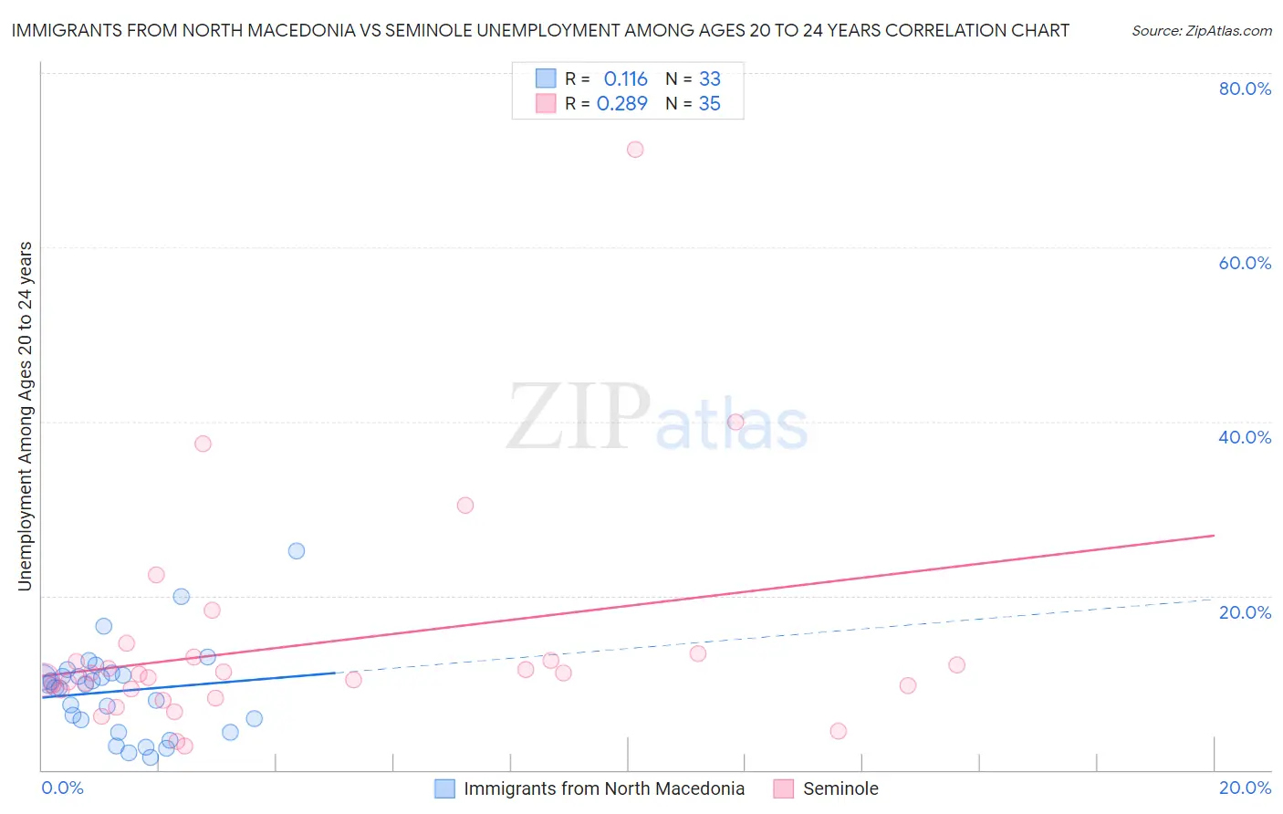 Immigrants from North Macedonia vs Seminole Unemployment Among Ages 20 to 24 years