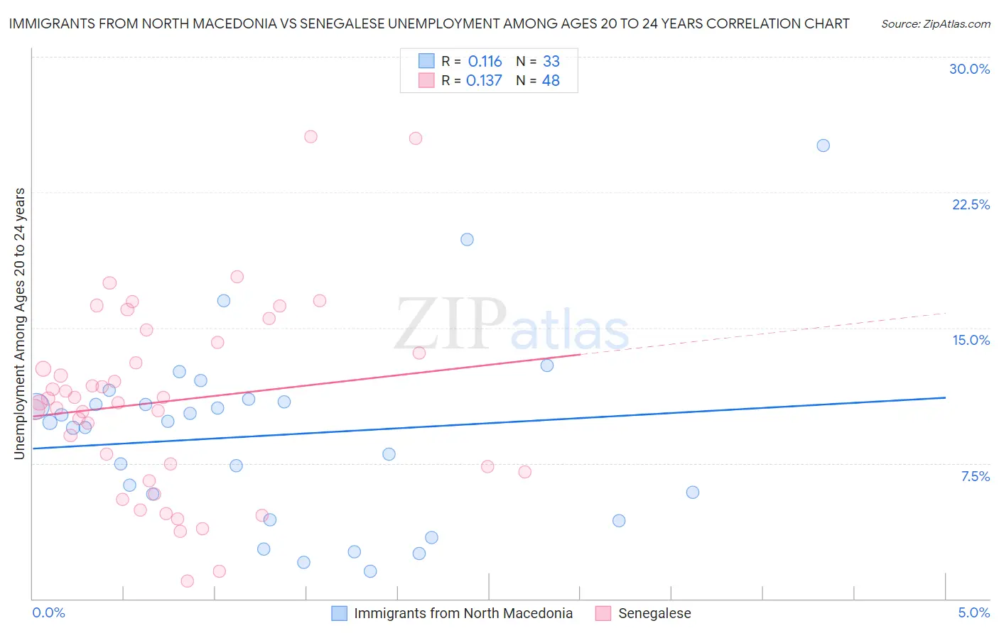 Immigrants from North Macedonia vs Senegalese Unemployment Among Ages 20 to 24 years
