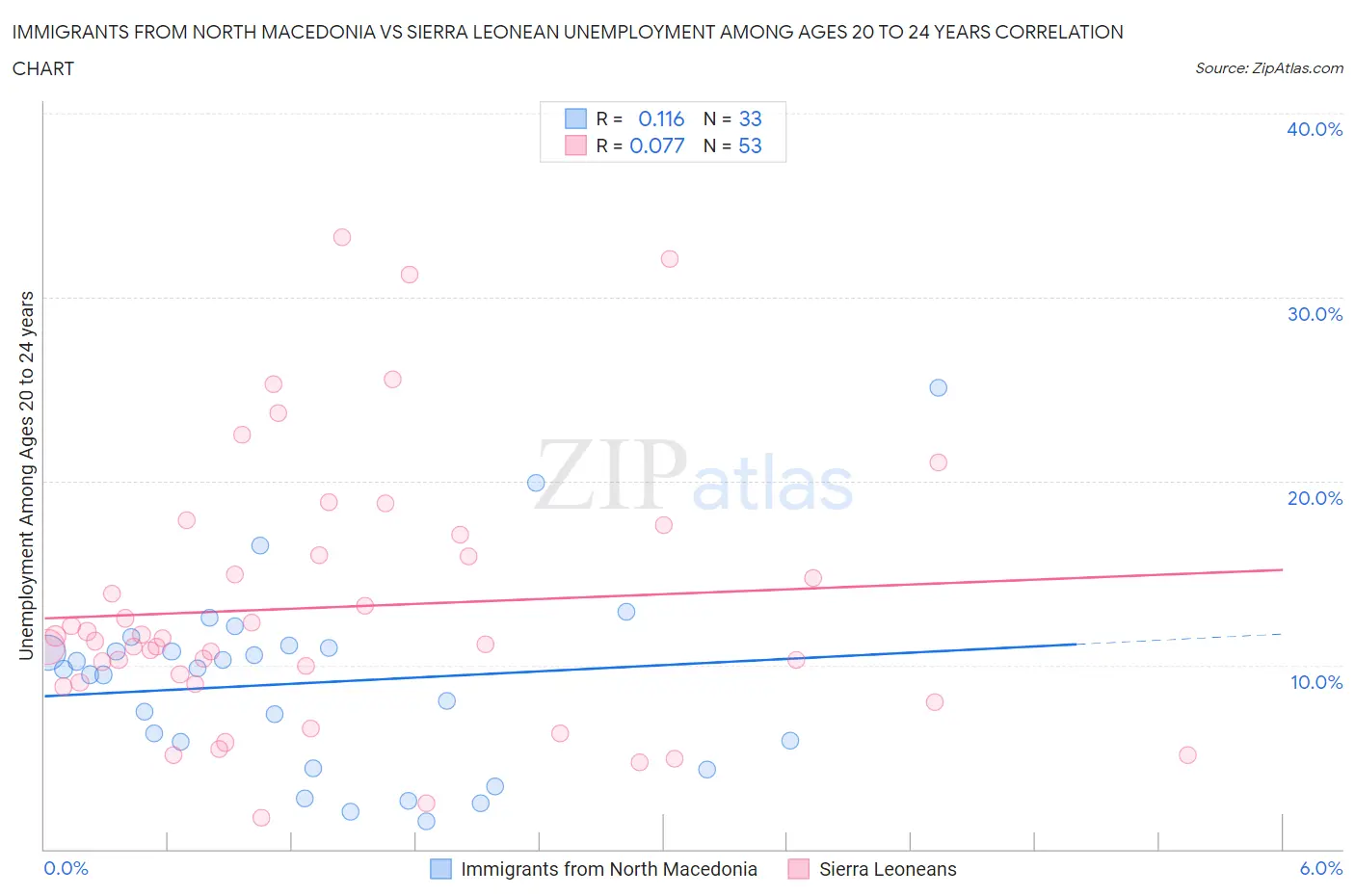 Immigrants from North Macedonia vs Sierra Leonean Unemployment Among Ages 20 to 24 years