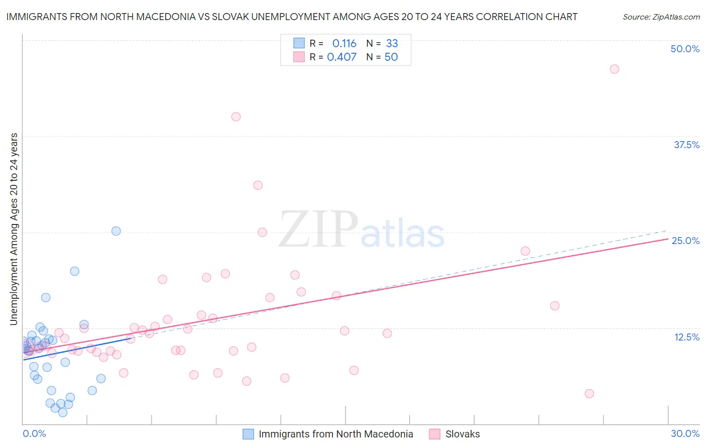 Immigrants from North Macedonia vs Slovak Unemployment Among Ages 20 to 24 years