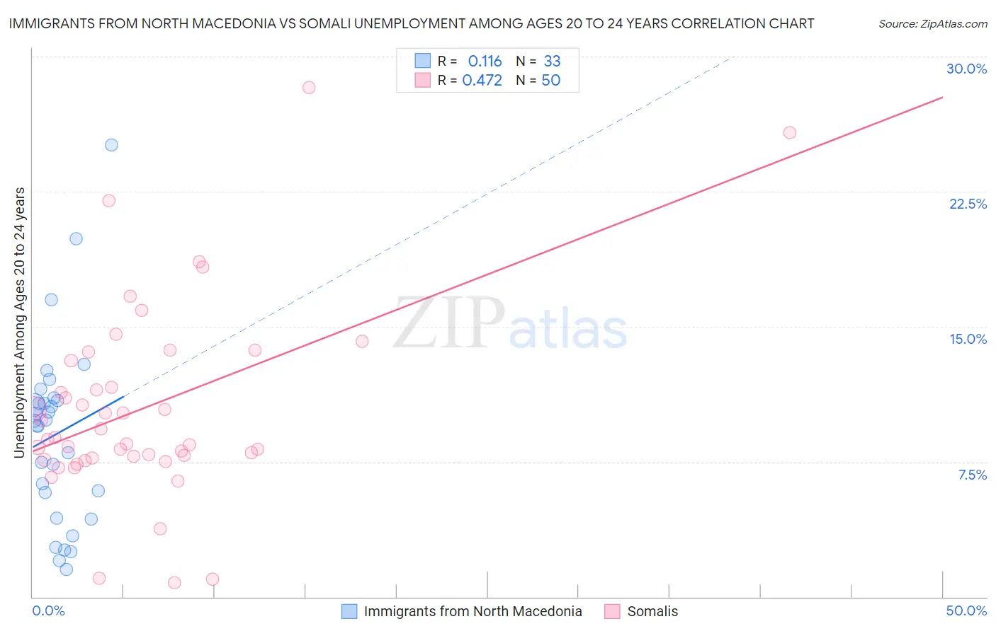 Immigrants from North Macedonia vs Somali Unemployment Among Ages 20 to 24 years