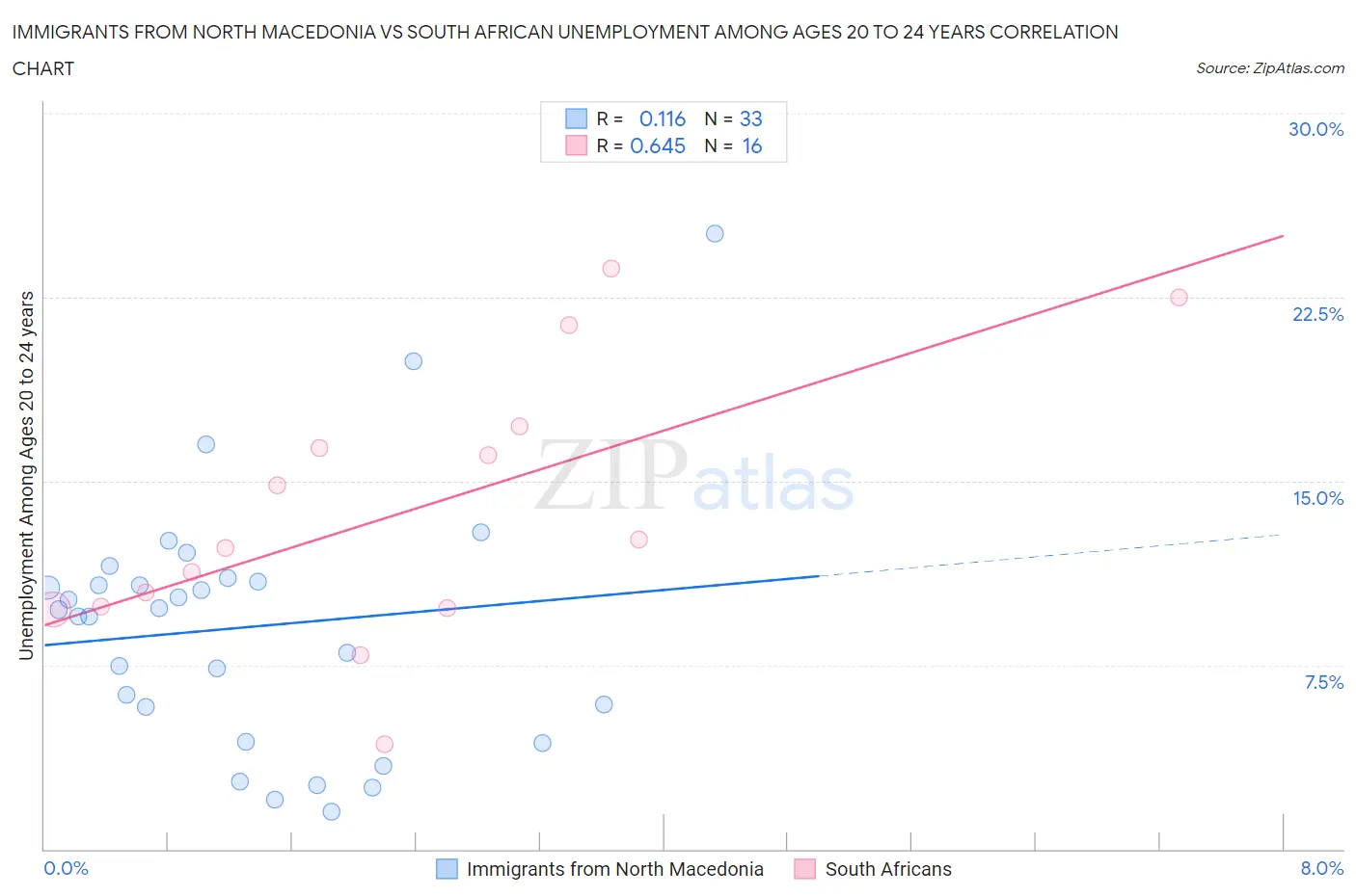 Immigrants from North Macedonia vs South African Unemployment Among Ages 20 to 24 years