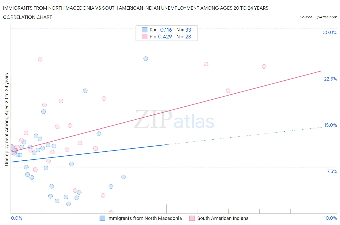 Immigrants from North Macedonia vs South American Indian Unemployment Among Ages 20 to 24 years