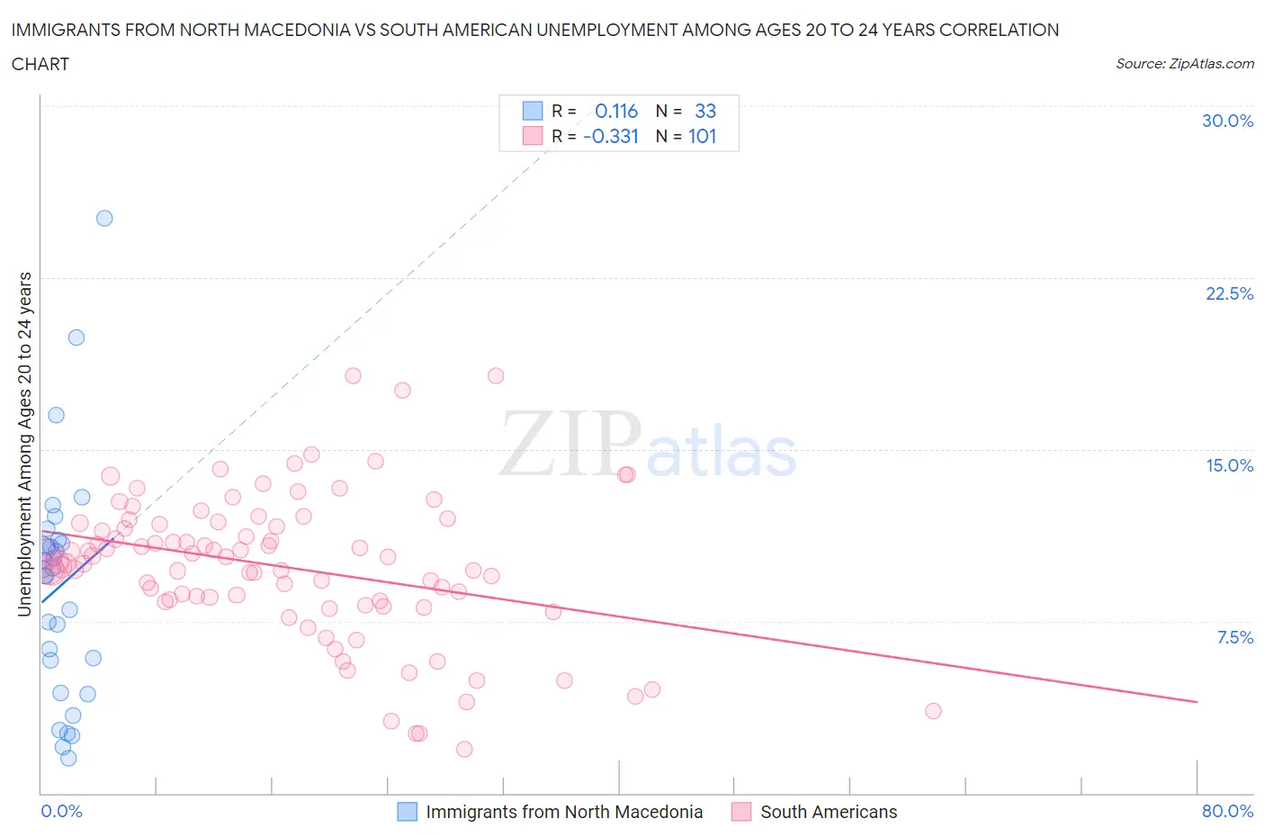 Immigrants from North Macedonia vs South American Unemployment Among Ages 20 to 24 years