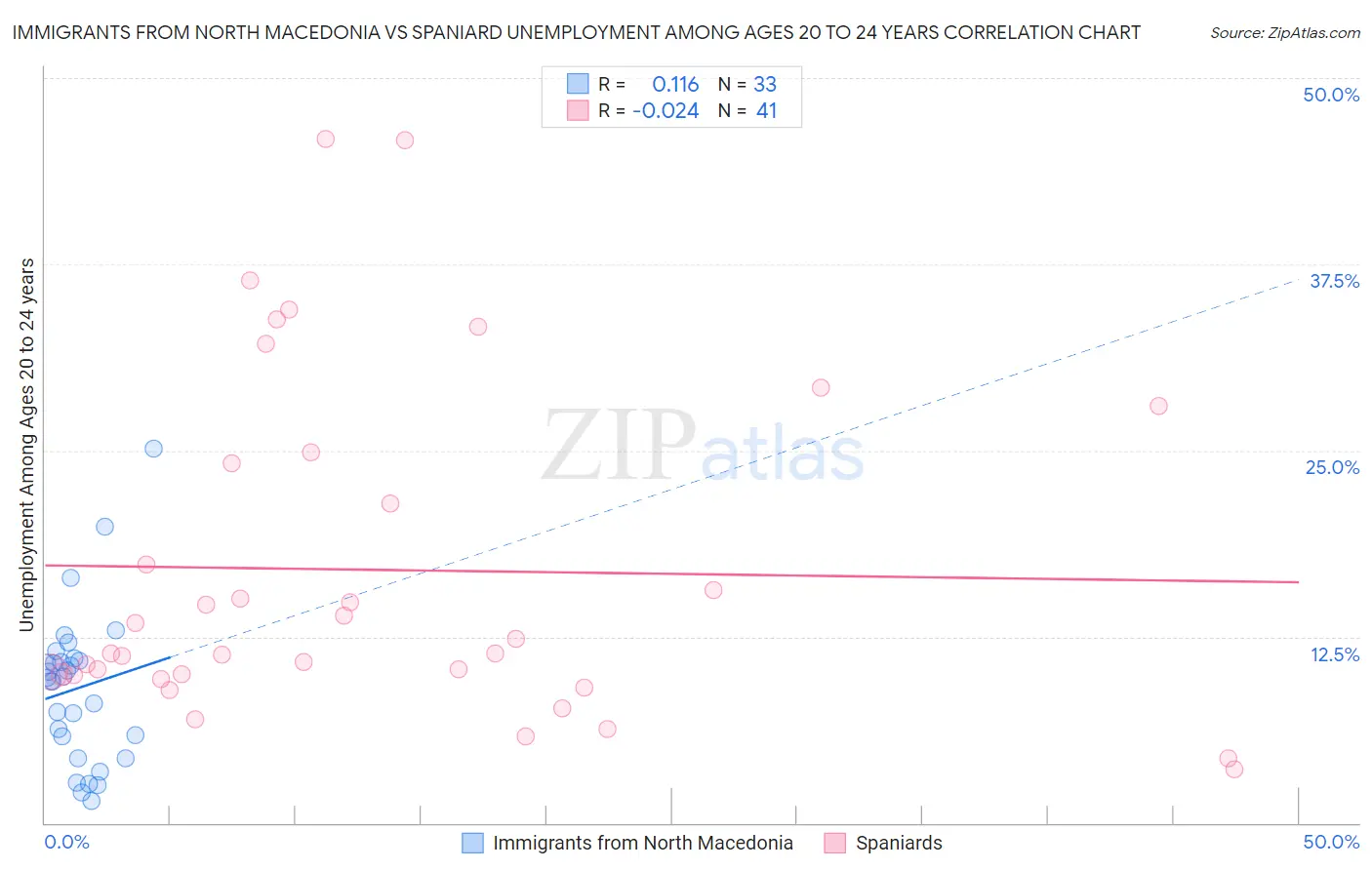 Immigrants from North Macedonia vs Spaniard Unemployment Among Ages 20 to 24 years