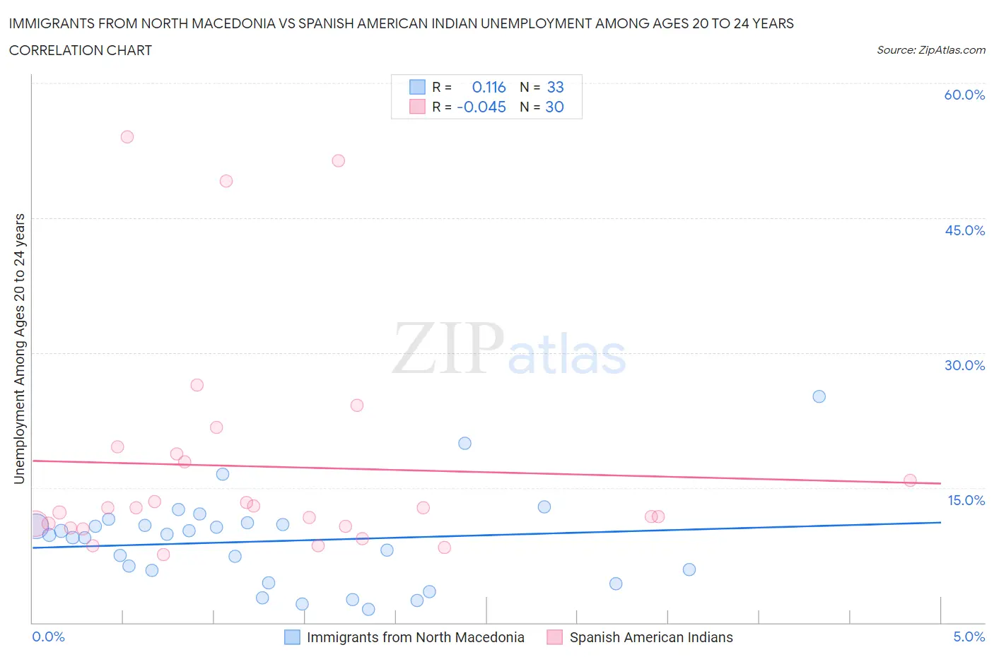 Immigrants from North Macedonia vs Spanish American Indian Unemployment Among Ages 20 to 24 years