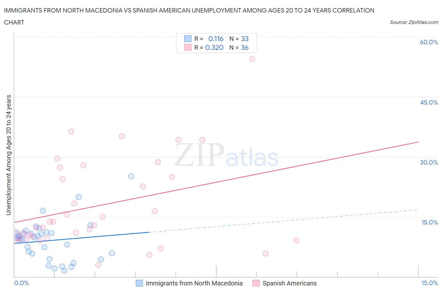 Immigrants from North Macedonia vs Spanish American Unemployment Among Ages 20 to 24 years