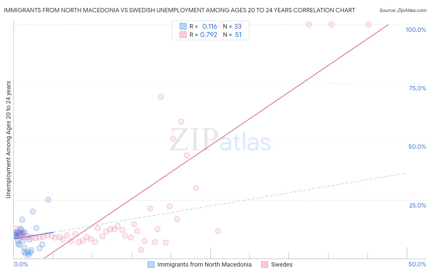 Immigrants from North Macedonia vs Swedish Unemployment Among Ages 20 to 24 years