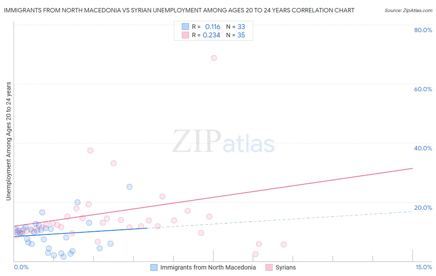 Immigrants from North Macedonia vs Syrian Unemployment Among Ages 20 to 24 years