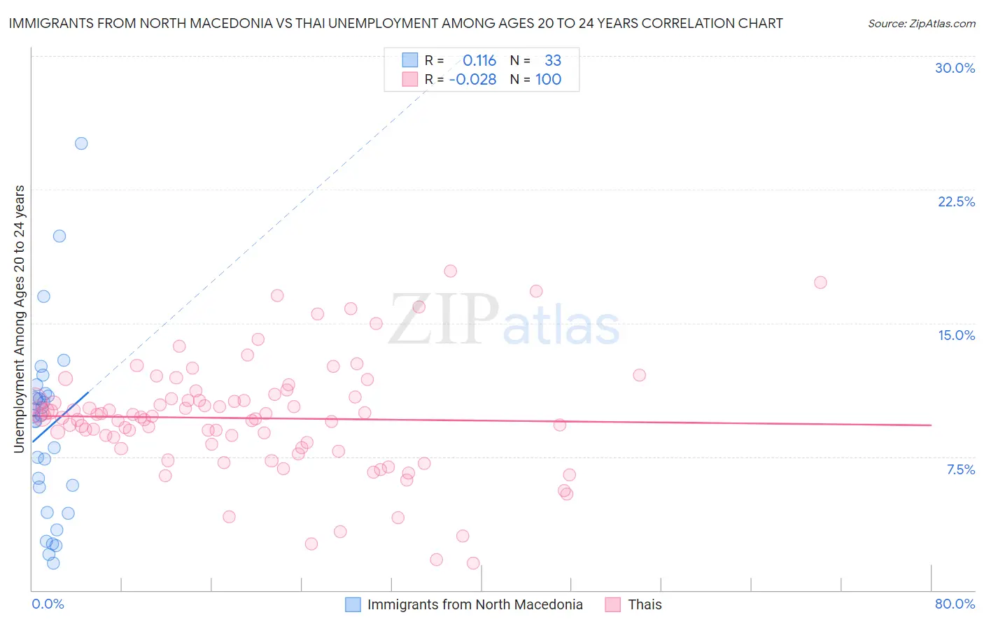 Immigrants from North Macedonia vs Thai Unemployment Among Ages 20 to 24 years