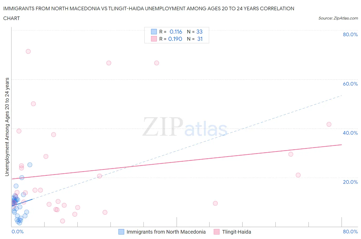 Immigrants from North Macedonia vs Tlingit-Haida Unemployment Among Ages 20 to 24 years