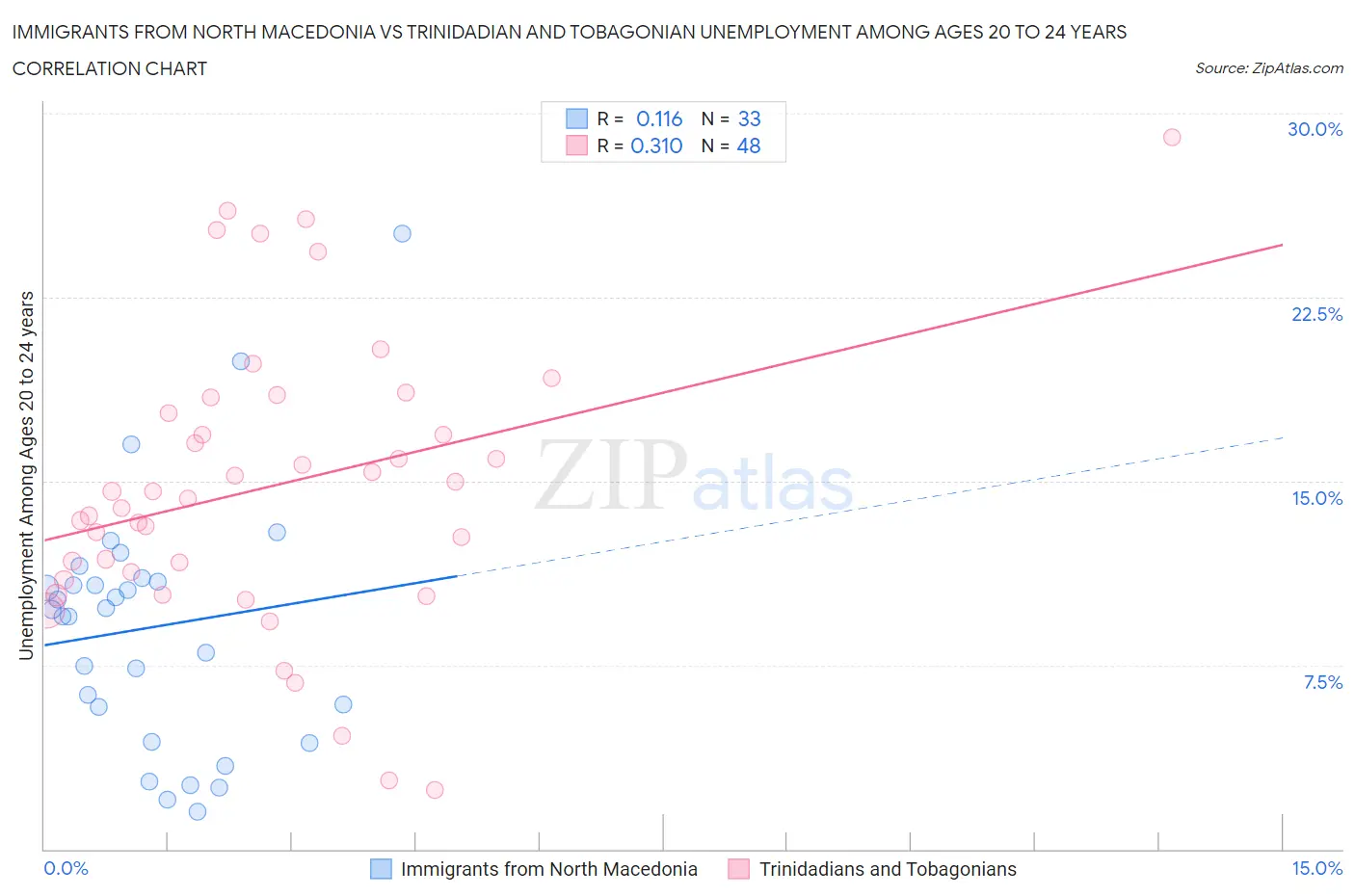 Immigrants from North Macedonia vs Trinidadian and Tobagonian Unemployment Among Ages 20 to 24 years