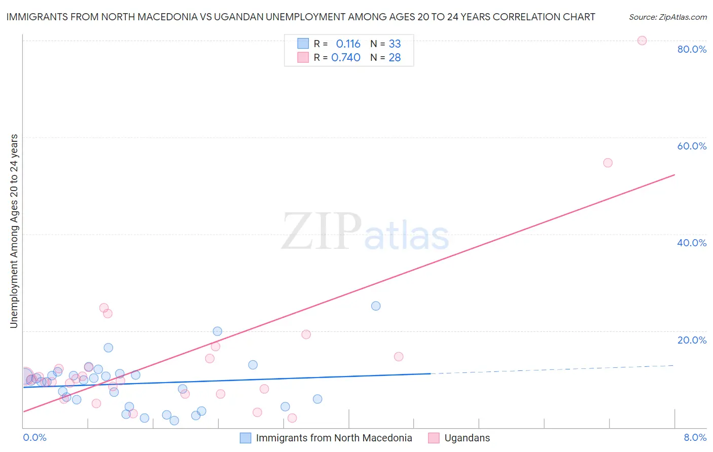 Immigrants from North Macedonia vs Ugandan Unemployment Among Ages 20 to 24 years