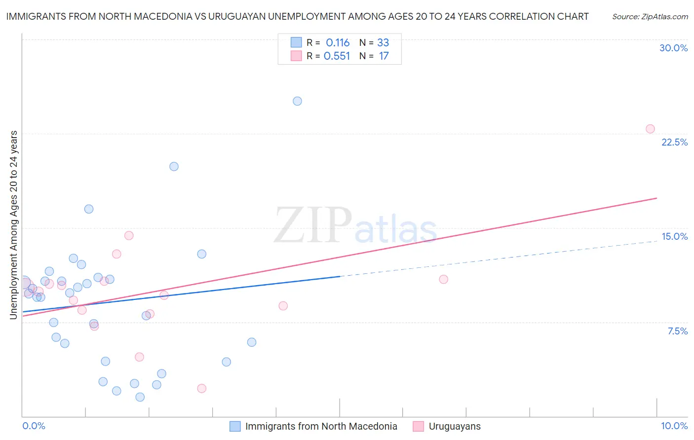 Immigrants from North Macedonia vs Uruguayan Unemployment Among Ages 20 to 24 years