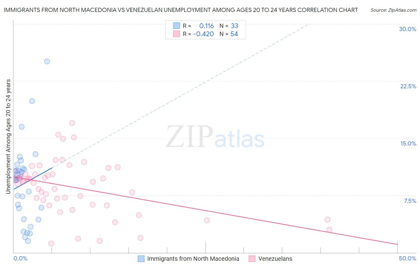 Immigrants from North Macedonia vs Venezuelan Unemployment Among Ages 20 to 24 years
