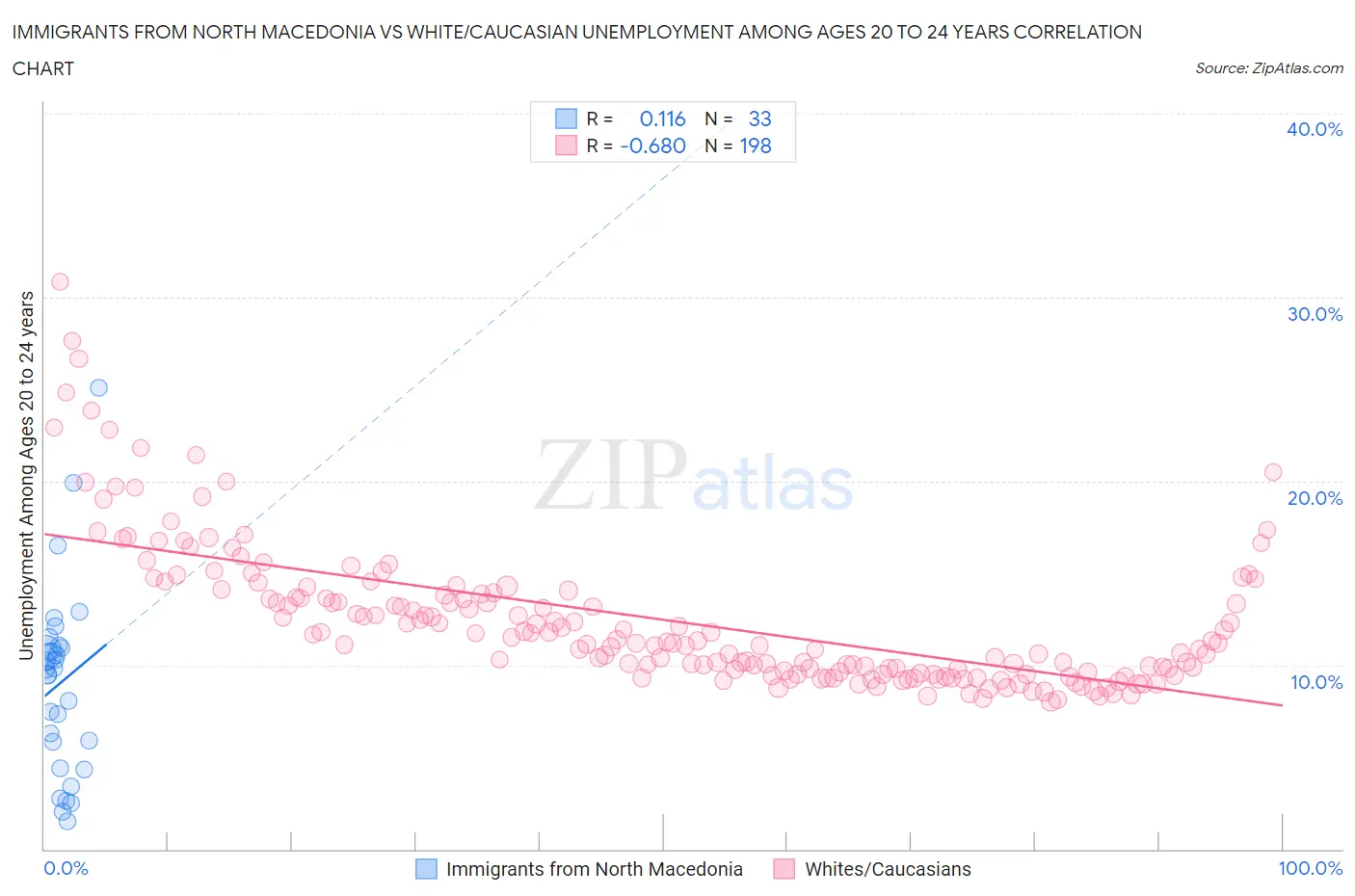 Immigrants from North Macedonia vs White/Caucasian Unemployment Among Ages 20 to 24 years