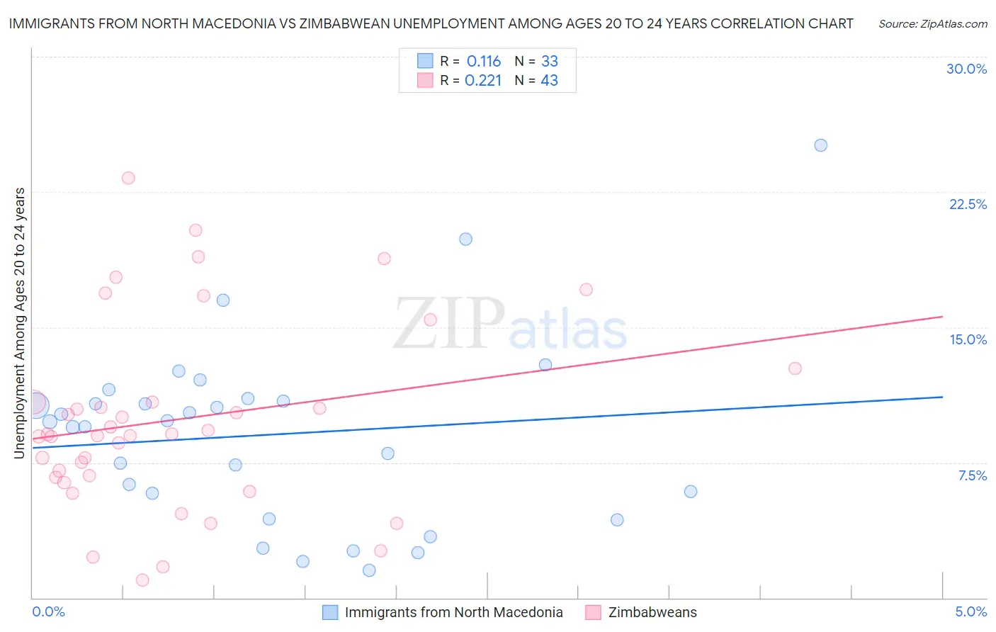 Immigrants from North Macedonia vs Zimbabwean Unemployment Among Ages 20 to 24 years