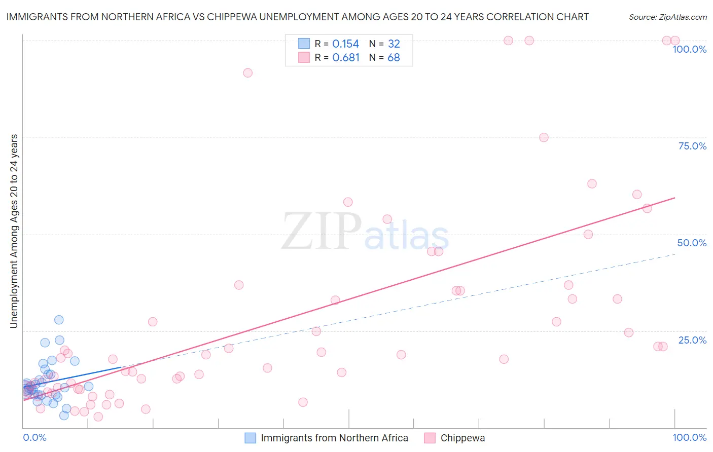 Immigrants from Northern Africa vs Chippewa Unemployment Among Ages 20 to 24 years