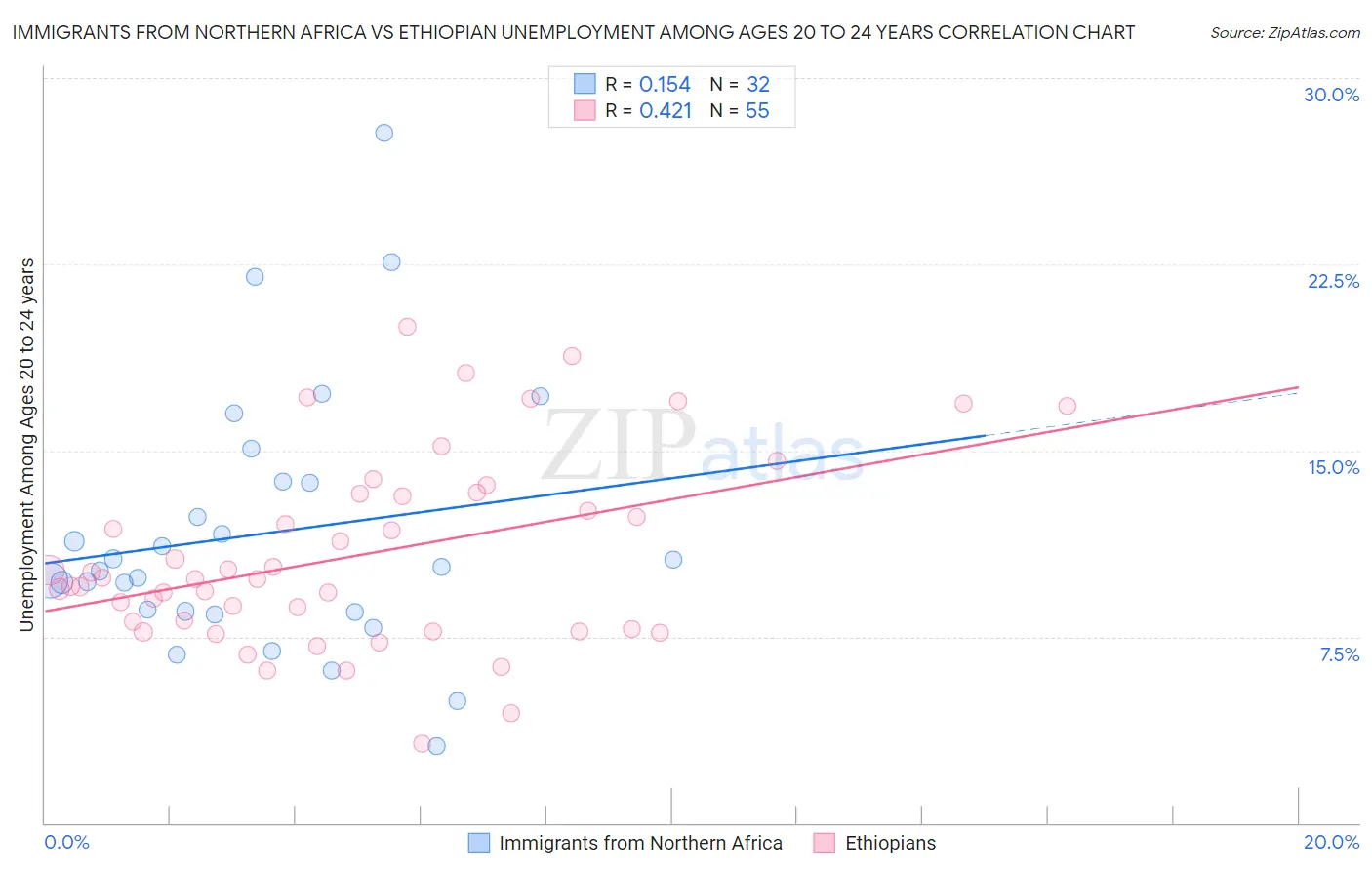 Immigrants from Northern Africa vs Ethiopian Unemployment Among Ages 20 to 24 years