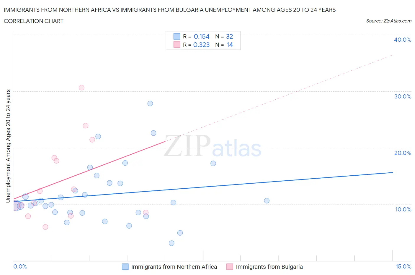 Immigrants from Northern Africa vs Immigrants from Bulgaria Unemployment Among Ages 20 to 24 years