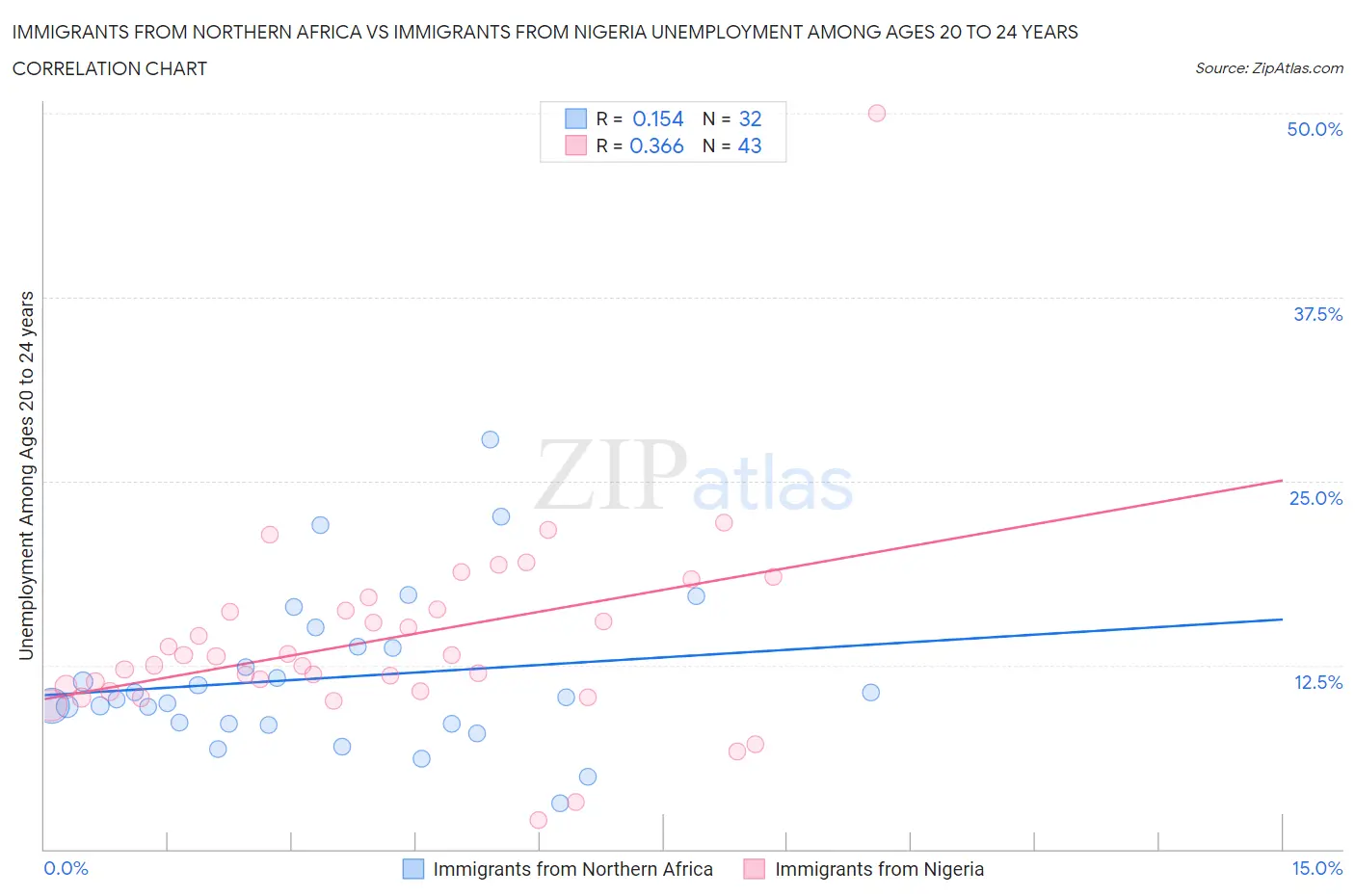 Immigrants from Northern Africa vs Immigrants from Nigeria Unemployment Among Ages 20 to 24 years