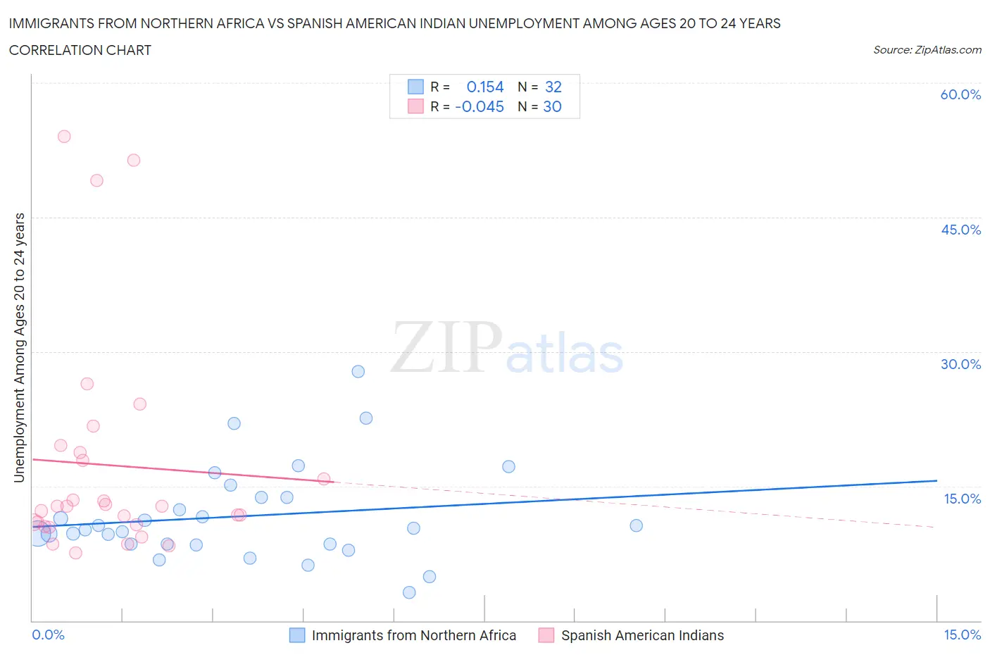 Immigrants from Northern Africa vs Spanish American Indian Unemployment Among Ages 20 to 24 years