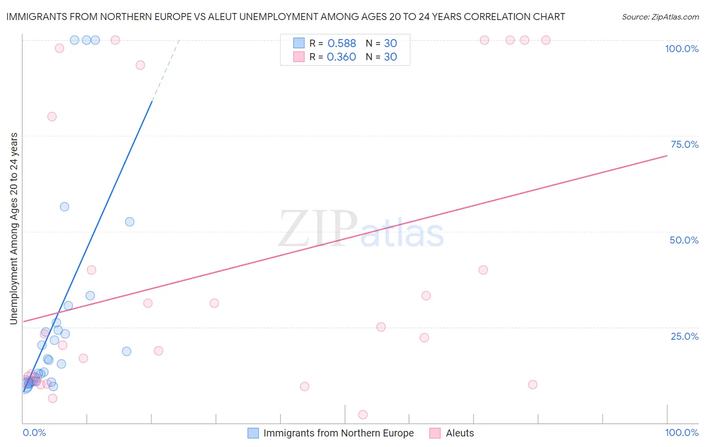 Immigrants from Northern Europe vs Aleut Unemployment Among Ages 20 to 24 years